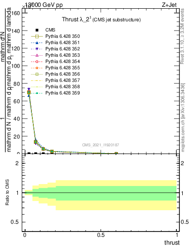 Plot of j.thrust in 13000 GeV pp collisions