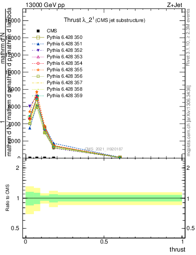 Plot of j.thrust in 13000 GeV pp collisions