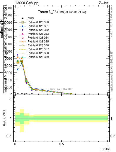 Plot of j.thrust in 13000 GeV pp collisions