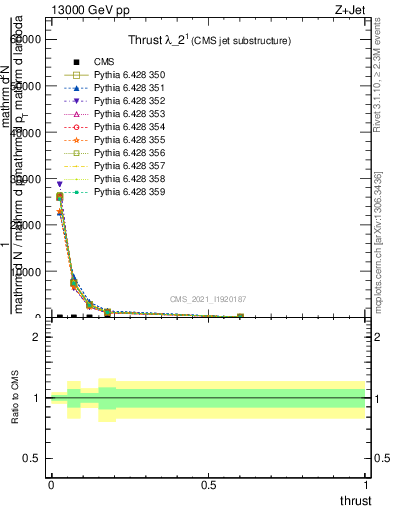 Plot of j.thrust in 13000 GeV pp collisions