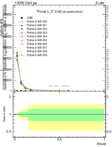 Plot of j.thrust in 13000 GeV pp collisions