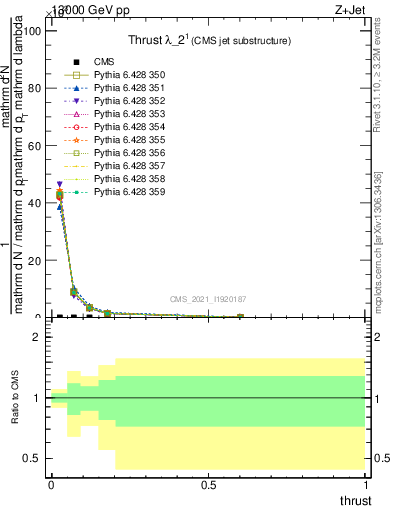 Plot of j.thrust in 13000 GeV pp collisions