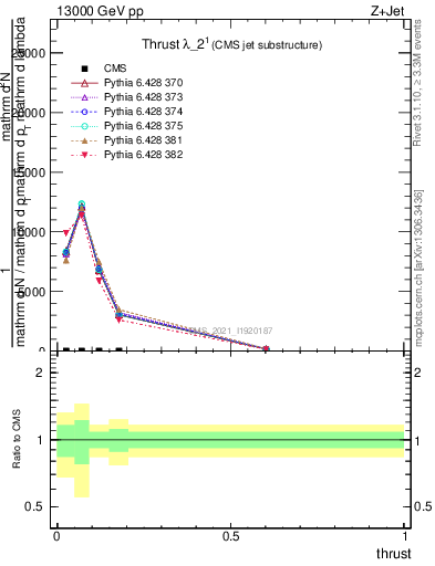 Plot of j.thrust in 13000 GeV pp collisions