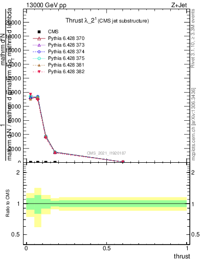 Plot of j.thrust in 13000 GeV pp collisions