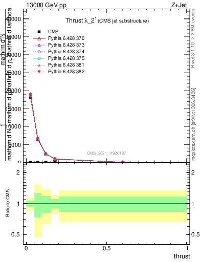 Plot of j.thrust in 13000 GeV pp collisions