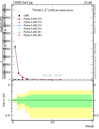 Plot of j.thrust in 13000 GeV pp collisions