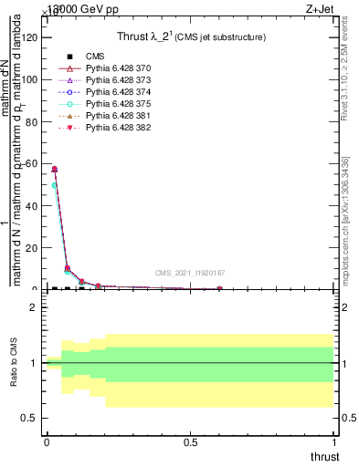 Plot of j.thrust in 13000 GeV pp collisions