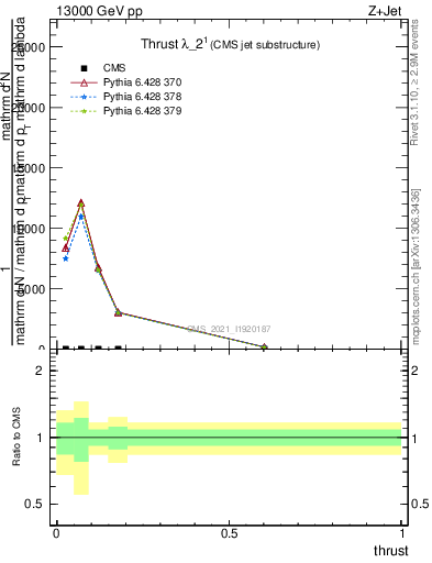 Plot of j.thrust in 13000 GeV pp collisions