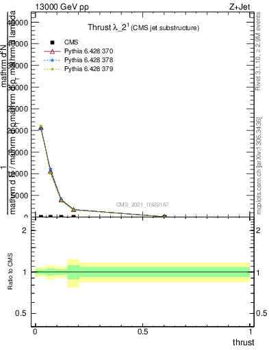 Plot of j.thrust in 13000 GeV pp collisions