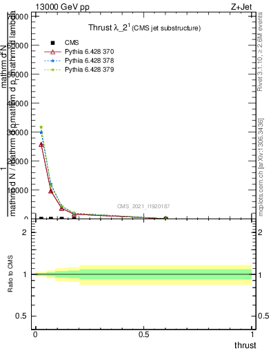 Plot of j.thrust in 13000 GeV pp collisions