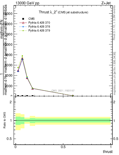 Plot of j.thrust in 13000 GeV pp collisions