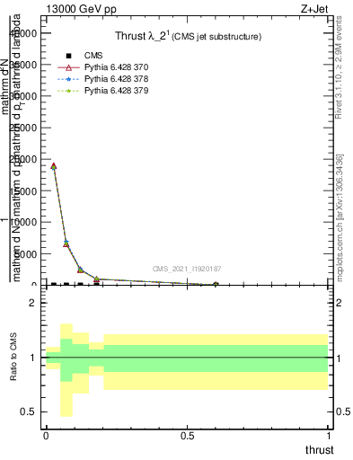 Plot of j.thrust in 13000 GeV pp collisions