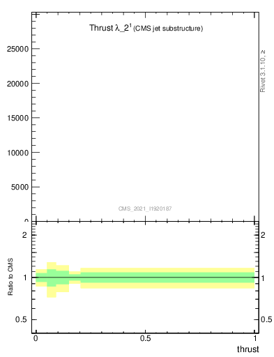 Plot of j.thrust in 13000 GeV pp collisions