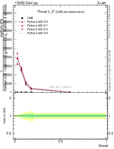 Plot of j.thrust in 13000 GeV pp collisions