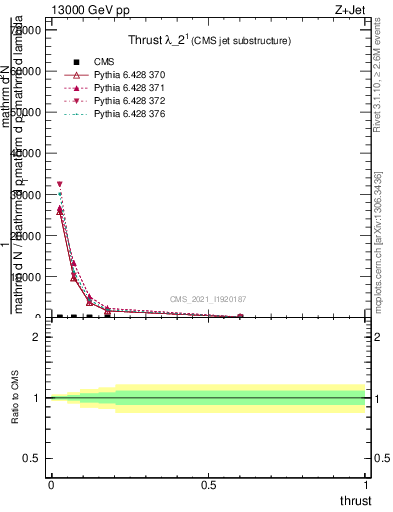 Plot of j.thrust in 13000 GeV pp collisions