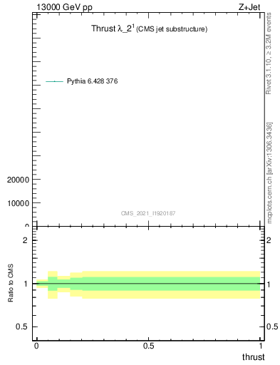 Plot of j.thrust in 13000 GeV pp collisions