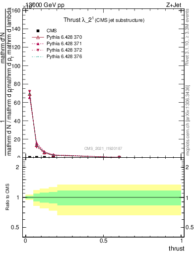 Plot of j.thrust in 13000 GeV pp collisions