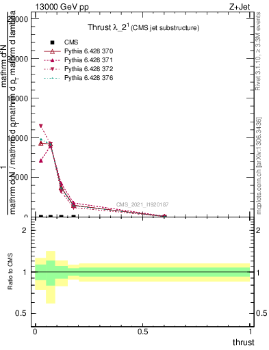 Plot of j.thrust in 13000 GeV pp collisions