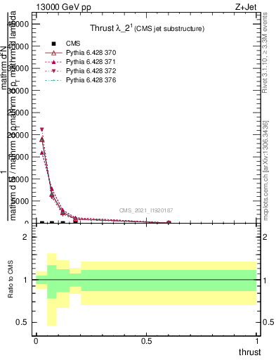 Plot of j.thrust in 13000 GeV pp collisions