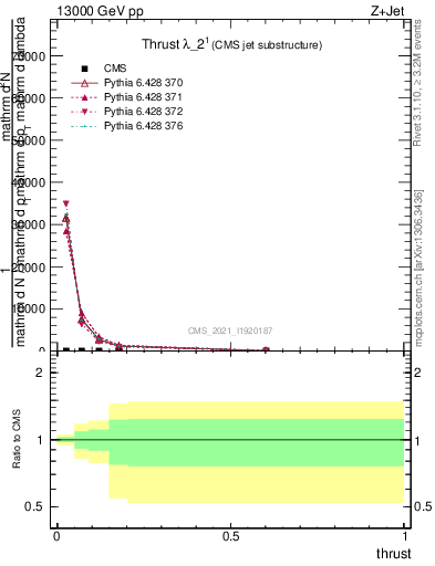 Plot of j.thrust in 13000 GeV pp collisions