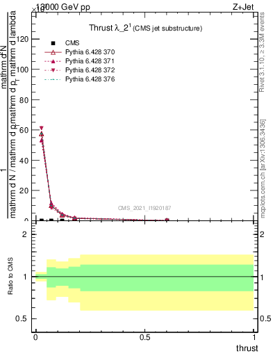 Plot of j.thrust in 13000 GeV pp collisions