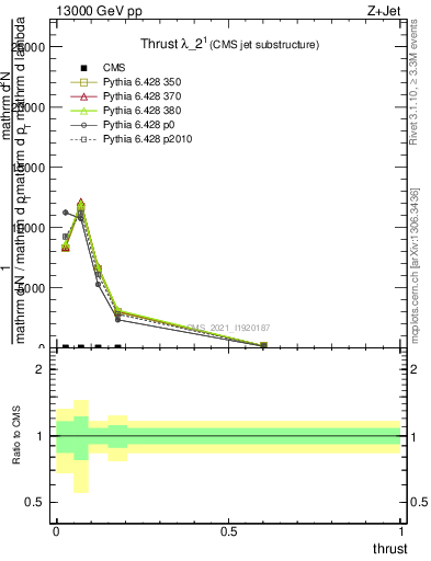 Plot of j.thrust in 13000 GeV pp collisions