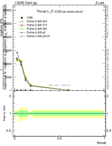 Plot of j.thrust in 13000 GeV pp collisions