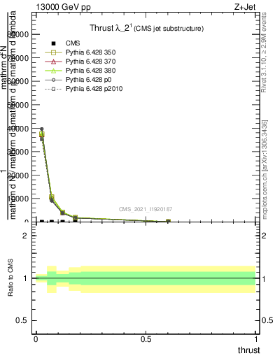 Plot of j.thrust in 13000 GeV pp collisions