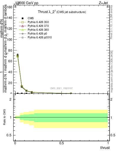 Plot of j.thrust in 13000 GeV pp collisions