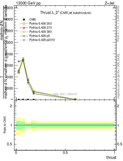 Plot of j.thrust in 13000 GeV pp collisions