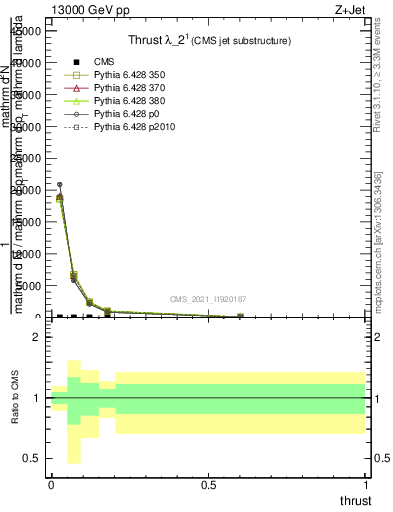 Plot of j.thrust in 13000 GeV pp collisions