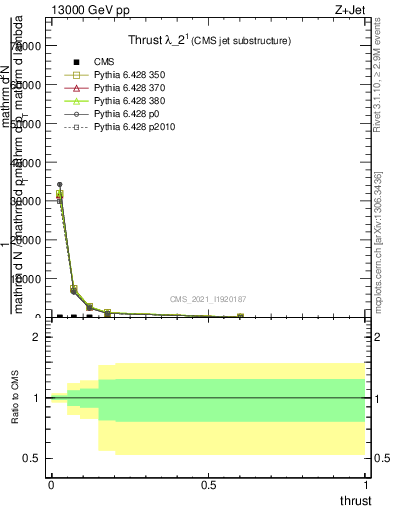 Plot of j.thrust in 13000 GeV pp collisions