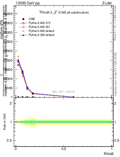 Plot of j.thrust in 13000 GeV pp collisions