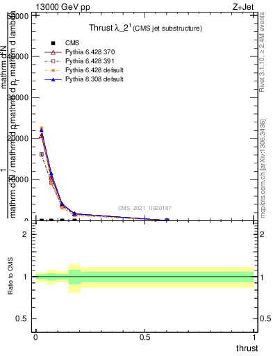 Plot of j.thrust in 13000 GeV pp collisions