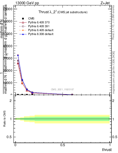 Plot of j.thrust in 13000 GeV pp collisions