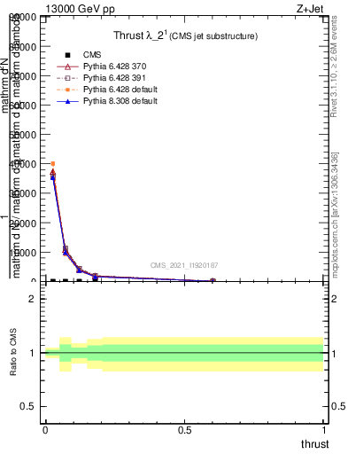 Plot of j.thrust in 13000 GeV pp collisions