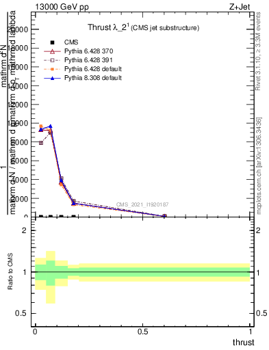 Plot of j.thrust in 13000 GeV pp collisions