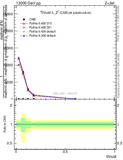 Plot of j.thrust in 13000 GeV pp collisions