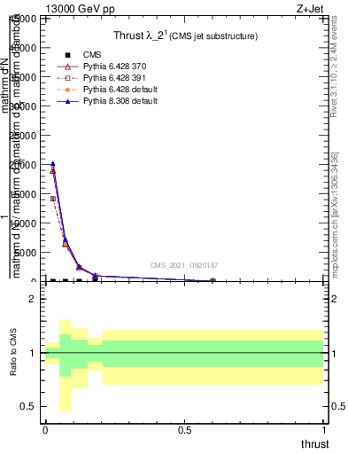 Plot of j.thrust in 13000 GeV pp collisions