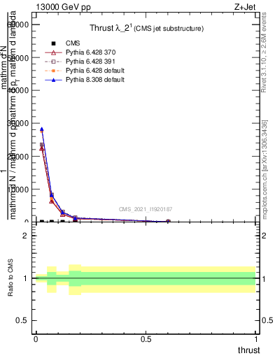 Plot of j.thrust in 13000 GeV pp collisions