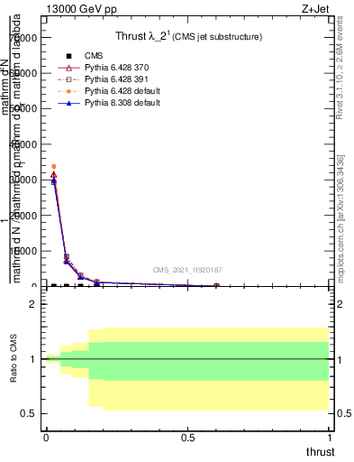 Plot of j.thrust in 13000 GeV pp collisions