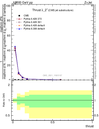 Plot of j.thrust in 13000 GeV pp collisions