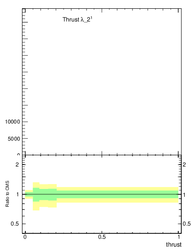 Plot of j.thrust in 13000 GeV pp collisions