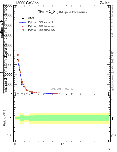 Plot of j.thrust in 13000 GeV pp collisions