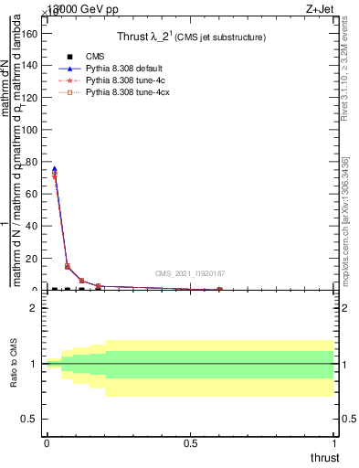 Plot of j.thrust in 13000 GeV pp collisions