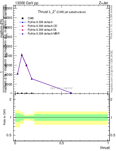 Plot of j.thrust in 13000 GeV pp collisions