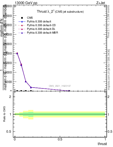 Plot of j.thrust in 13000 GeV pp collisions