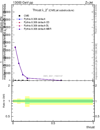 Plot of j.thrust in 13000 GeV pp collisions