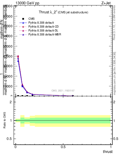 Plot of j.thrust in 13000 GeV pp collisions