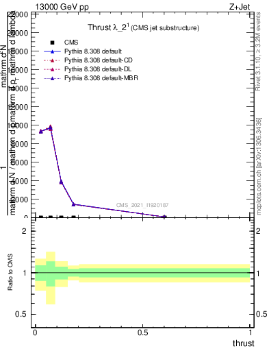 Plot of j.thrust in 13000 GeV pp collisions